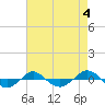 Reaves Point 0.4mi N tide chart for Thursday, May 4, 2023