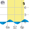 Reaves Point 0.4mi N tide chart for Friday, May 5, 2023