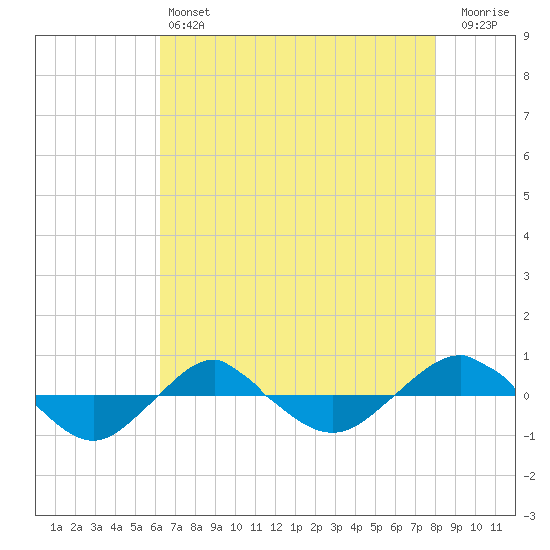 Reaves Point 0.4mi N tide chart for Saturday, May 6, 2023