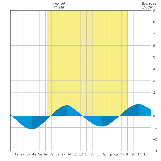 Reaves Point 0.4mi N tide chart for Sunday, May 7, 2023