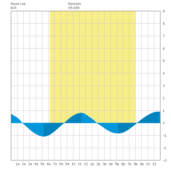 Reaves Point 0.4mi N tide chart for Tuesday, May 9, 2023