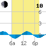 Reaves Point 0.4mi N tide chart for Saturday, June 10, 2023