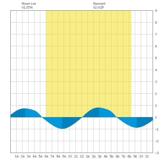 Reaves Point 0.4mi N tide chart for Sunday, June 11, 2023