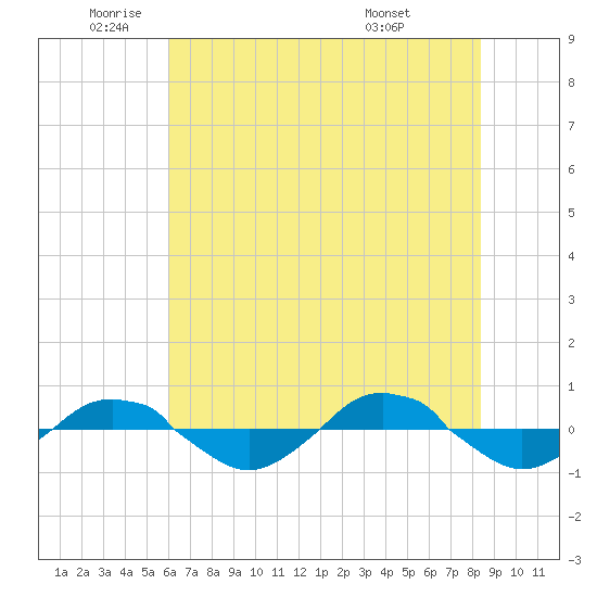 Reaves Point 0.4mi N tide chart for Monday, June 12, 2023