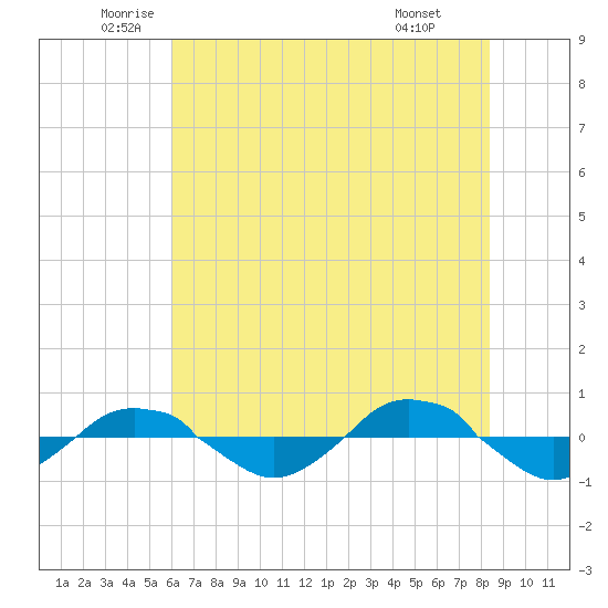 Reaves Point 0.4mi N tide chart for Tuesday, June 13, 2023
