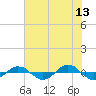 Reaves Point 0.4mi N tide chart for Tuesday, June 13, 2023