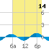 Reaves Point 0.4mi N tide chart for Wednesday, June 14, 2023