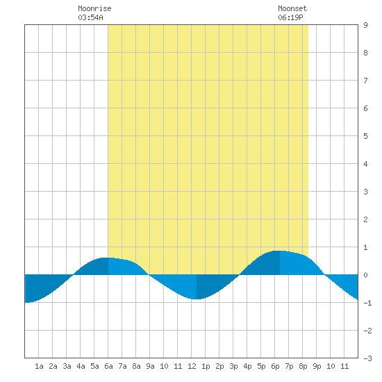 Reaves Point 0.4mi N tide chart for Thursday, June 15, 2023
