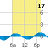 Reaves Point 0.4mi N tide chart for Saturday, June 17, 2023