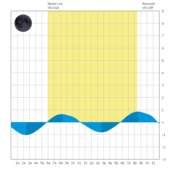 Reaves Point 0.4mi N tide chart for Sunday, June 18, 2023