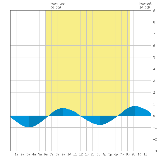 Reaves Point 0.4mi N tide chart for Monday, June 19, 2023