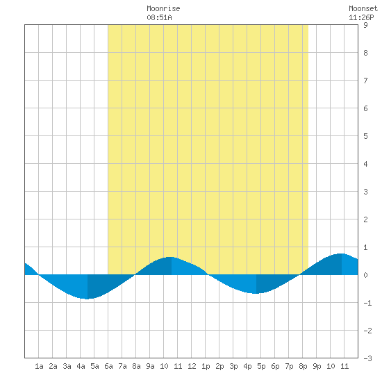 Reaves Point 0.4mi N tide chart for Wednesday, June 21, 2023