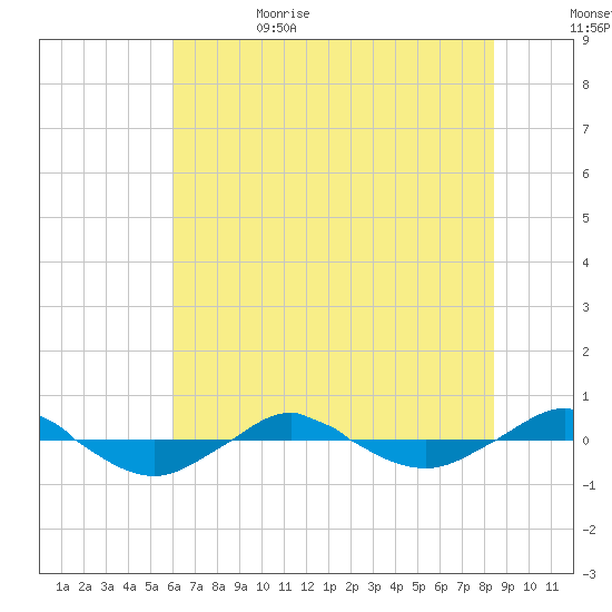Reaves Point 0.4mi N tide chart for Thursday, June 22, 2023