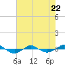 Reaves Point 0.4mi N tide chart for Thursday, June 22, 2023