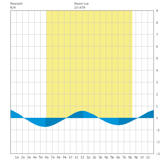 Reaves Point 0.4mi N tide chart for Friday, June 23, 2023