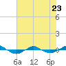 Reaves Point 0.4mi N tide chart for Friday, June 23, 2023
