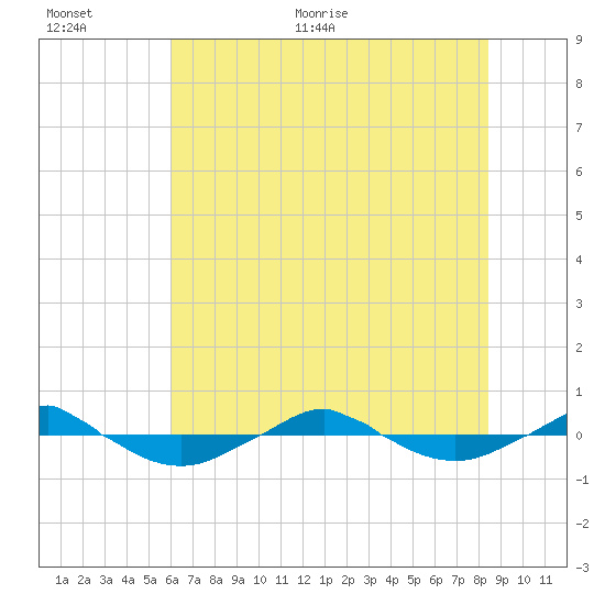 Reaves Point 0.4mi N tide chart for Saturday, June 24, 2023