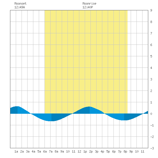 Reaves Point 0.4mi N tide chart for Sunday, June 25, 2023