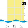 Reaves Point 0.4mi N tide chart for Sunday, June 25, 2023
