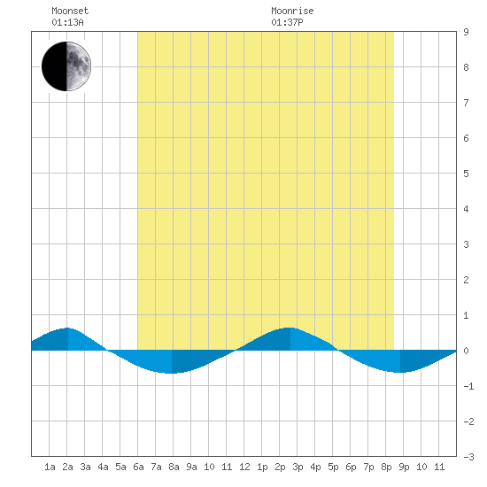 Reaves Point 0.4mi N tide chart for Monday, June 26, 2023