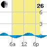 Reaves Point 0.4mi N tide chart for Monday, June 26, 2023