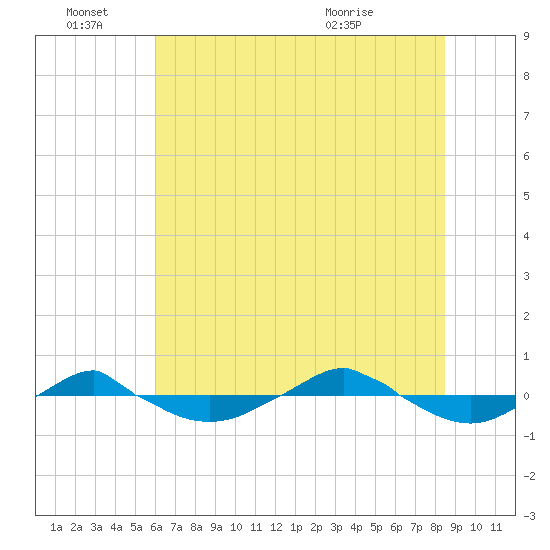 Reaves Point 0.4mi N tide chart for Tuesday, June 27, 2023
