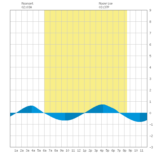 Reaves Point 0.4mi N tide chart for Wednesday, June 28, 2023