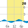 Reaves Point 0.4mi N tide chart for Wednesday, June 28, 2023