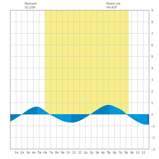 Reaves Point 0.4mi N tide chart for Thursday, June 29, 2023