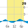 Reaves Point 0.4mi N tide chart for Thursday, June 29, 2023