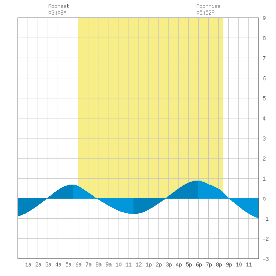 Reaves Point 0.4mi N tide chart for Friday, June 30, 2023