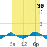 Reaves Point 0.4mi N tide chart for Friday, June 30, 2023