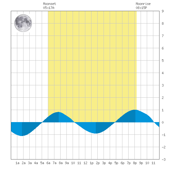 Reaves Point 0.4mi N tide chart for Saturday, June 3, 2023