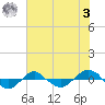 Reaves Point 0.4mi N tide chart for Saturday, June 3, 2023