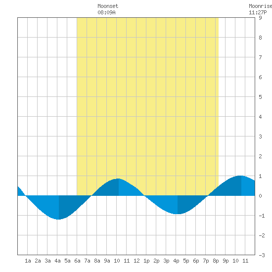 Reaves Point 0.4mi N tide chart for Tuesday, June 6, 2023