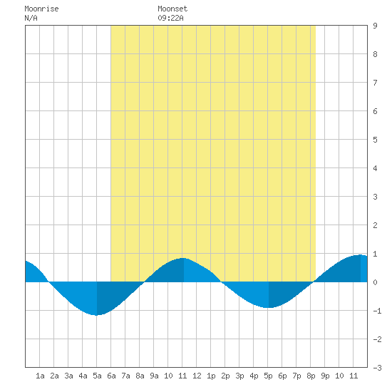 Reaves Point 0.4mi N tide chart for Wednesday, June 7, 2023