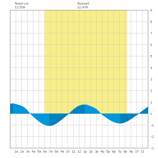 Reaves Point 0.4mi N tide chart for Friday, June 9, 2023