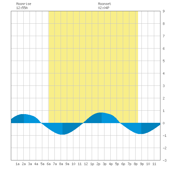 Reaves Point 0.4mi N tide chart for Monday, July 10, 2023