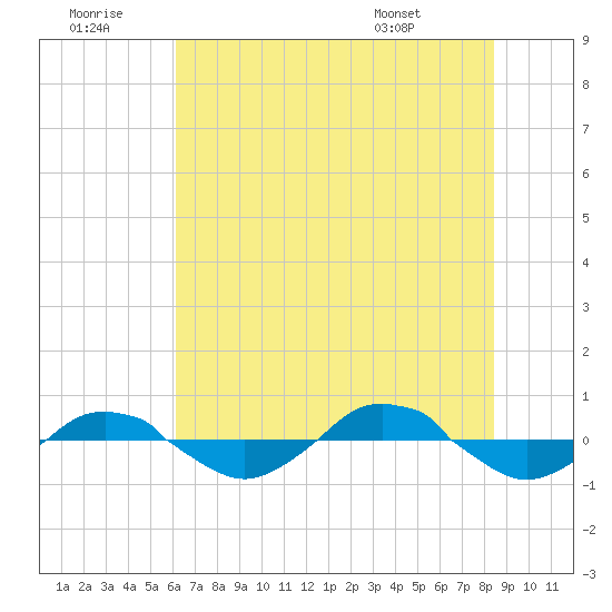 Reaves Point 0.4mi N tide chart for Tuesday, July 11, 2023