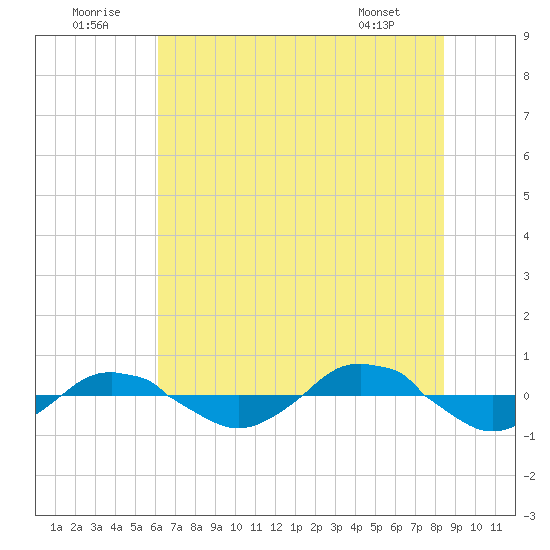 Reaves Point 0.4mi N tide chart for Wednesday, July 12, 2023