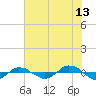 Reaves Point 0.4mi N tide chart for Thursday, July 13, 2023