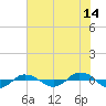 Reaves Point 0.4mi N tide chart for Friday, July 14, 2023
