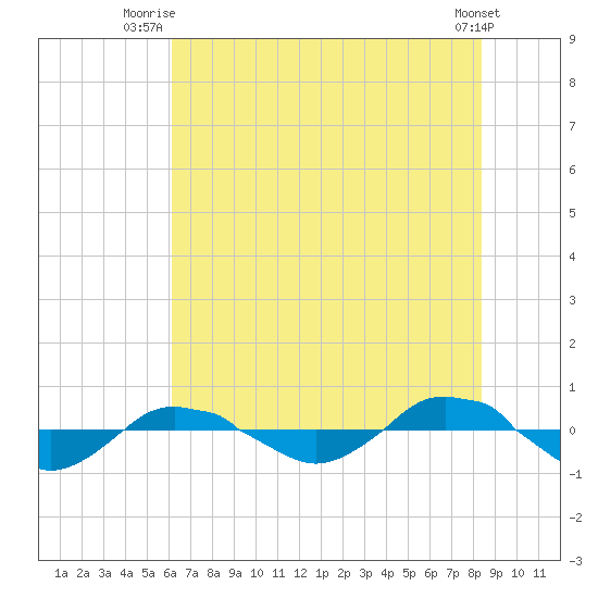 Reaves Point 0.4mi N tide chart for Saturday, July 15, 2023