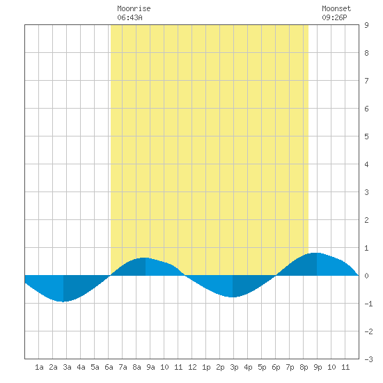 Reaves Point 0.4mi N tide chart for Tuesday, July 18, 2023