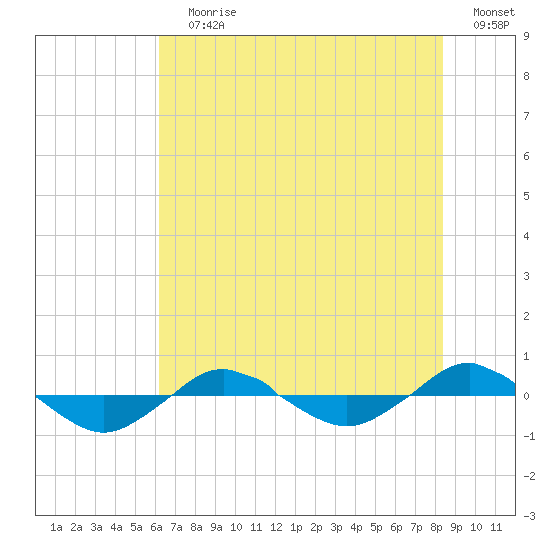 Reaves Point 0.4mi N tide chart for Wednesday, July 19, 2023