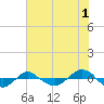 Reaves Point 0.4mi N tide chart for Saturday, July 1, 2023