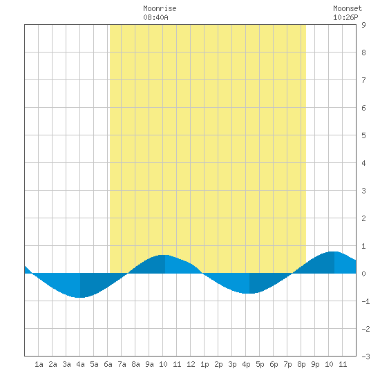 Reaves Point 0.4mi N tide chart for Thursday, July 20, 2023