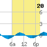 Reaves Point 0.4mi N tide chart for Thursday, July 20, 2023