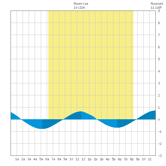 Reaves Point 0.4mi N tide chart for Saturday, July 22, 2023