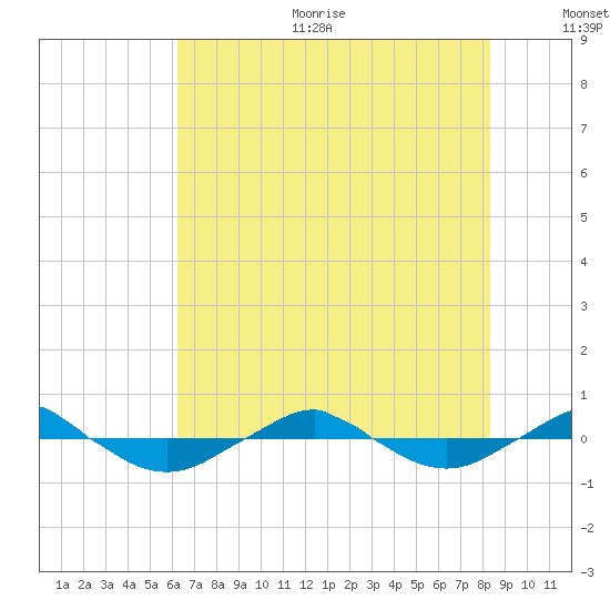 Reaves Point 0.4mi N tide chart for Sunday, July 23, 2023
